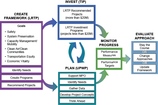 This figure shows the relationships between the planning and programming documents that the MPO creates in order to guide transportation planning and investment throughout the region. The figure shows the relationships between the LRTP, TIP, and UPWP. Performance measures and performance targets allow the MPO to monitor progress and evaluate their approach to transportation planning and improvements in the region.